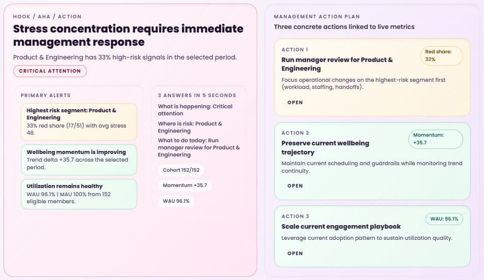 Synphoria Wellness Dashboard Hook Aha Action view.